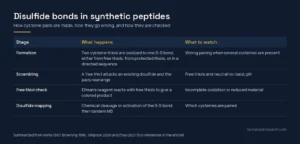 Table of disulfide bonds in synthetic peptides: formation, scrambling, free thiol checks and disulfide mapping, with what to watch at each stage
