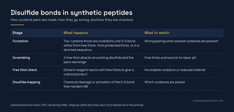 Table of disulfide bonds in synthetic peptides: formation, scrambling, free thiol checks and disulfide mapping, with what to watch at each stage