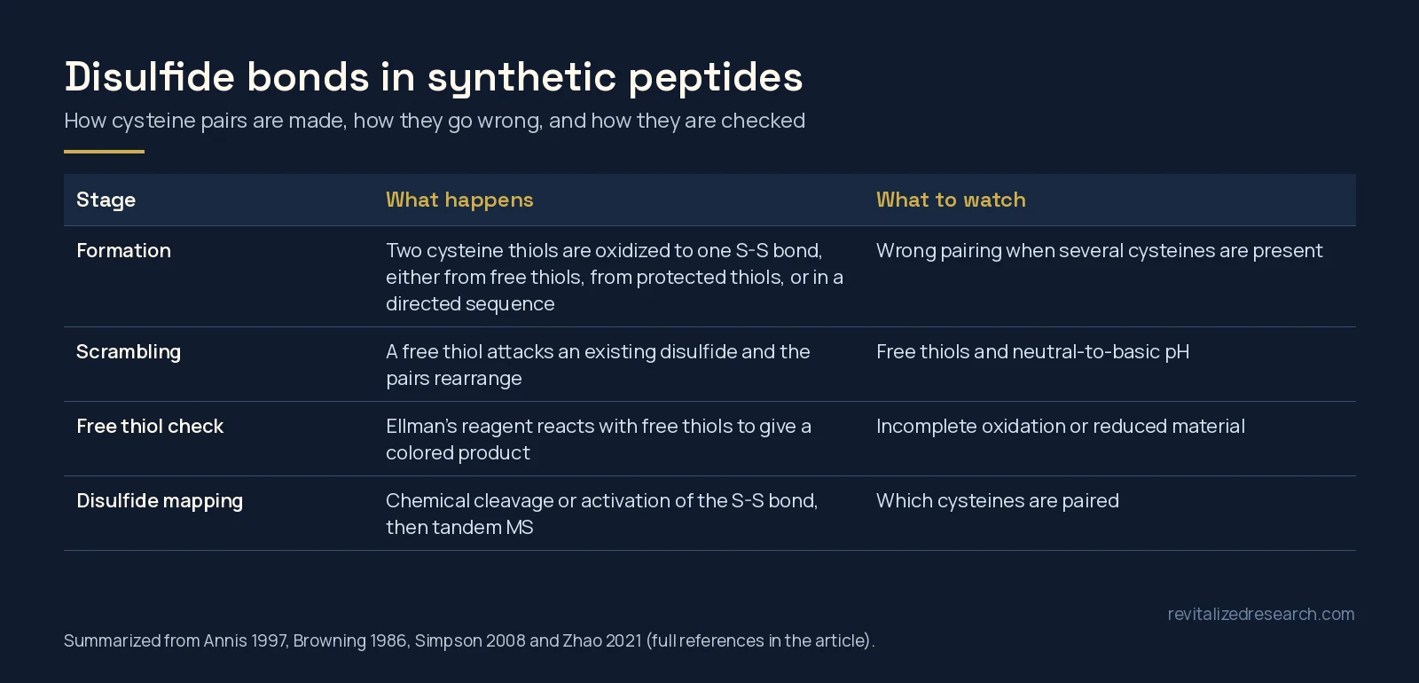 Table of disulfide bonds in synthetic peptides: formation, scrambling, free thiol checks and disulfide mapping, with what to watch at each stage
