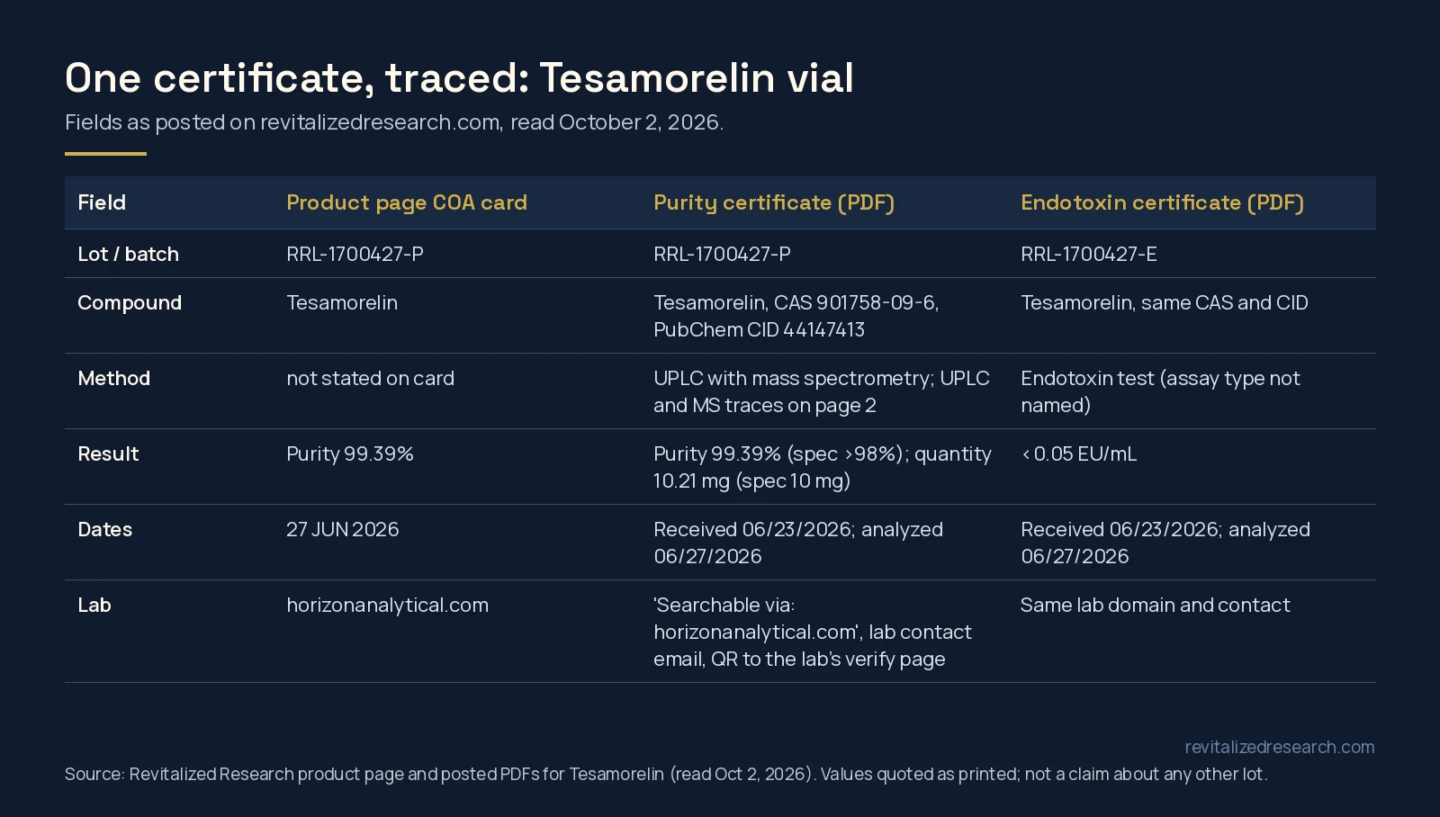 Table tracing the Tesamorelin COA fields across the product page card, purity certificate and endotoxin certificate