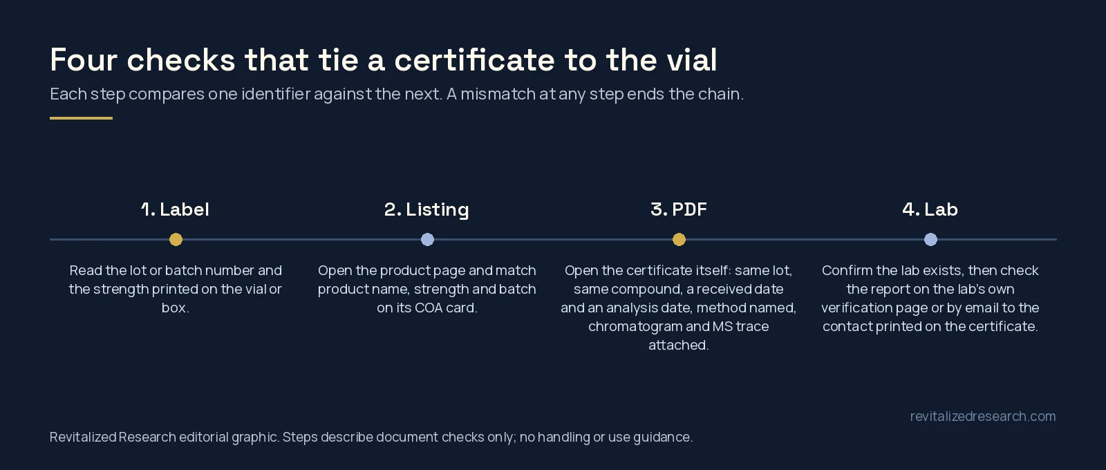 Timeline of four COA verification steps: label, product listing, certificate PDF, testing lab
