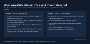 Two-panel chart: what a peptide certificate of analysis can document versus what it does not prove