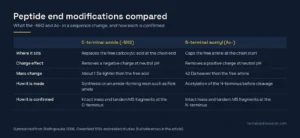 Comparison table of peptide C-terminal amidation and N-terminal acetylation: position, charge effect, mass change, synthesis and confirmation