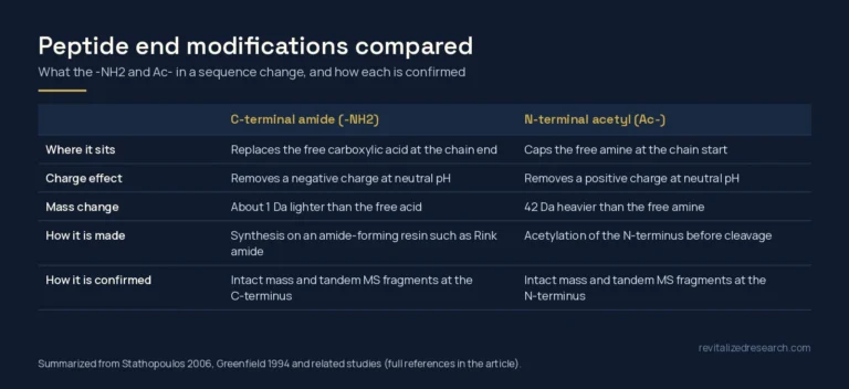 Comparison table of peptide C-terminal amidation and N-terminal acetylation: position, charge effect, mass change, synthesis and confirmation