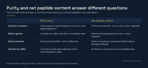 Comparison table of HPLC peptide purity and net peptide content: the question each answers, what each ignores and the methods used