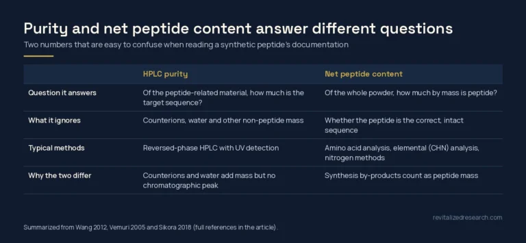 Comparison table of HPLC peptide purity and net peptide content: the question each answers, what each ignores and the methods used