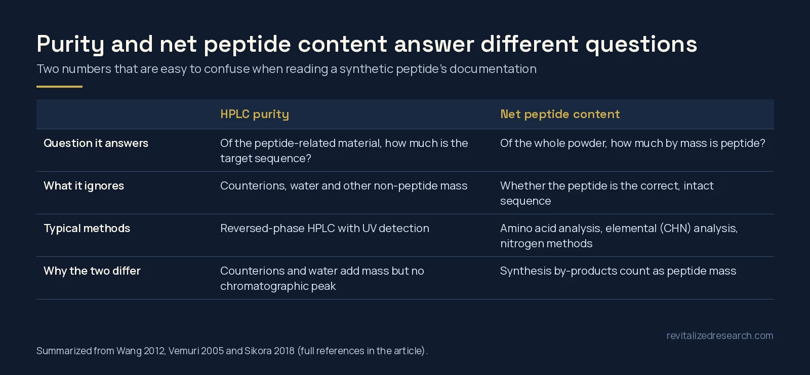 Comparison table of HPLC peptide purity and net peptide content: the question each answers, what each ignores and the methods used
