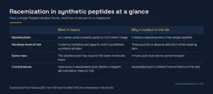 Table summarizing peptide racemization: what it means, which residues are most at risk, why mass spectrometry alone misses it and how chiral purity is analysed