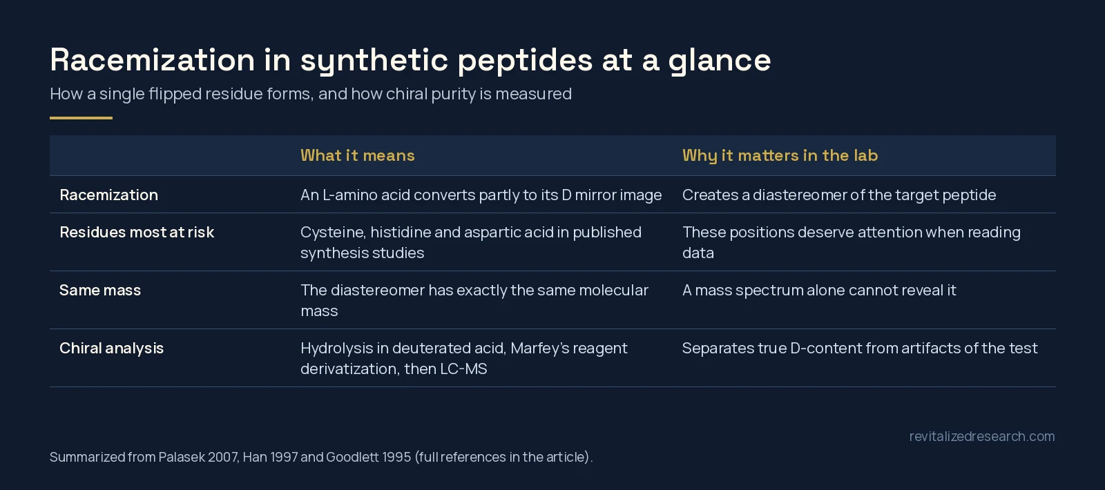 Table summarizing peptide racemization: what it means, which residues are most at risk, why mass spectrometry alone misses it and how chiral purity is analysed