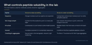 Table of factors that raise or lower peptide solubility, including sequence, net charge and pH, structure and solvent, plus methods to check for aggregates