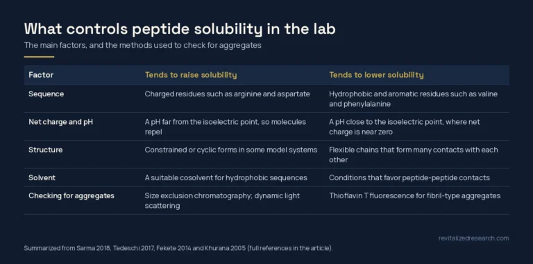 Table of factors that raise or lower peptide solubility, including sequence, net charge and pH, structure and solvent, plus methods to check for aggregates