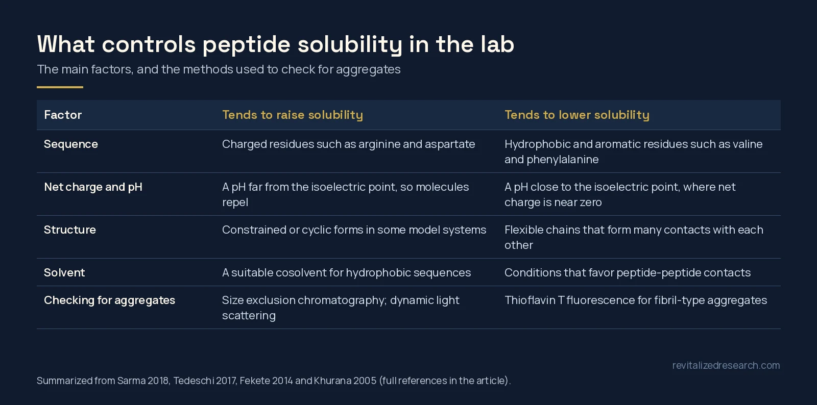 Table of factors that raise or lower peptide solubility, including sequence, net charge and pH, structure and solvent, plus methods to check for aggregates