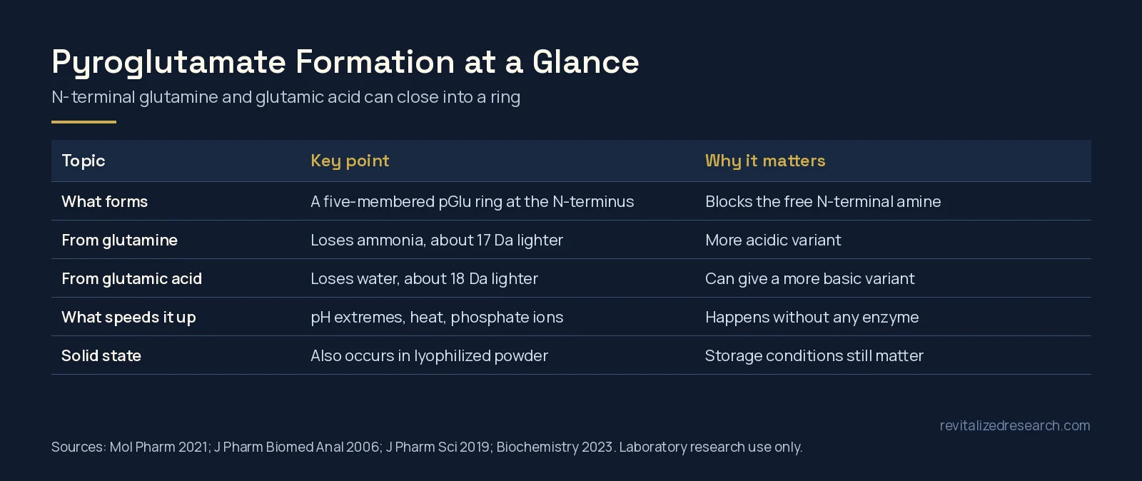 Table summarizing pyroglutamate formation in peptides: what forms, mass changes from glutamine and glutamic acid, what speeds it up and the solid state