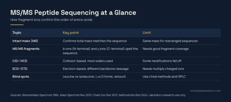 Table summarizing tandem mass spectrometry for peptides: intact mass, b and y fragment ions, CID and ETD fragmentation and blind spots