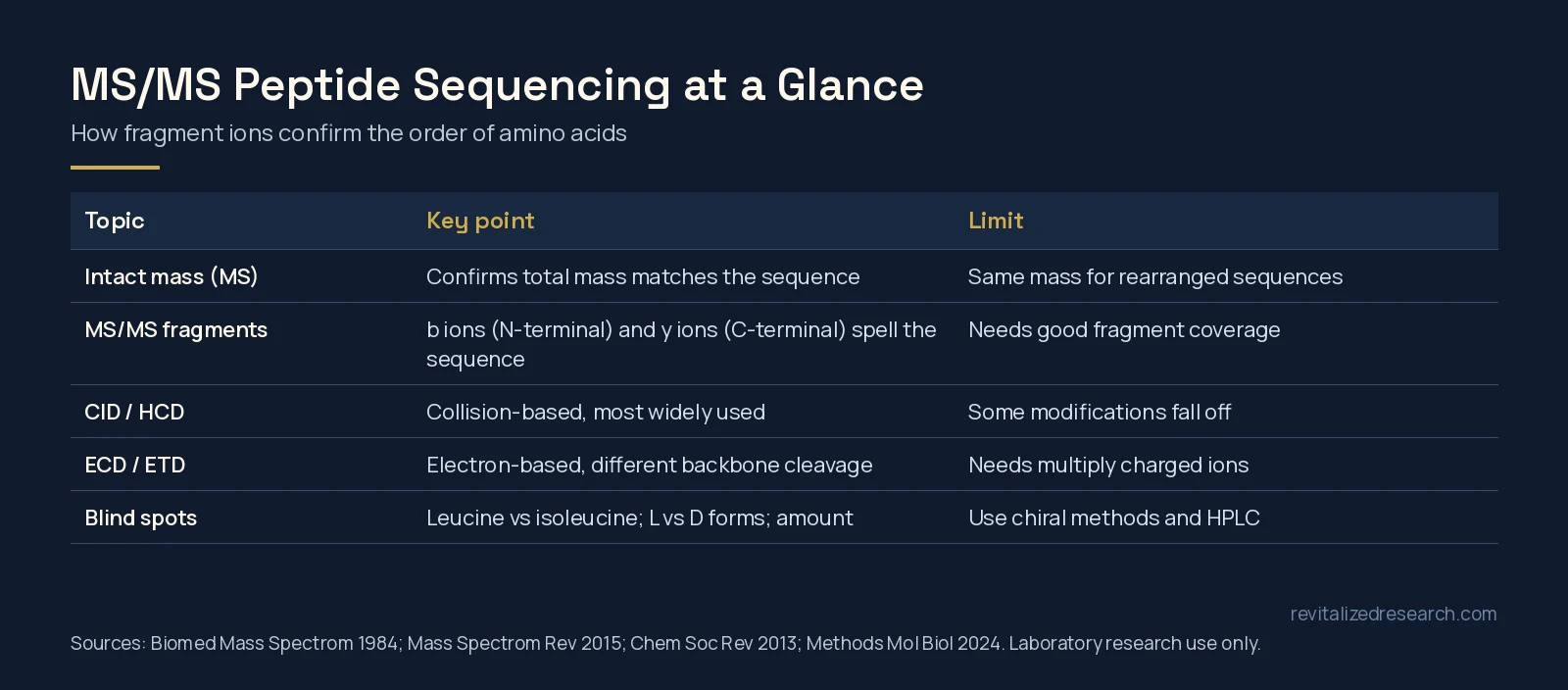 Table summarizing tandem mass spectrometry for peptides: intact mass, b and y fragment ions, CID and ETD fragmentation and blind spots