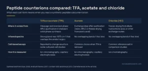 Comparison table of trifluoroacetate, acetate and chloride peptide counterions: origin, infrared interference, cell-assay notes and test methods