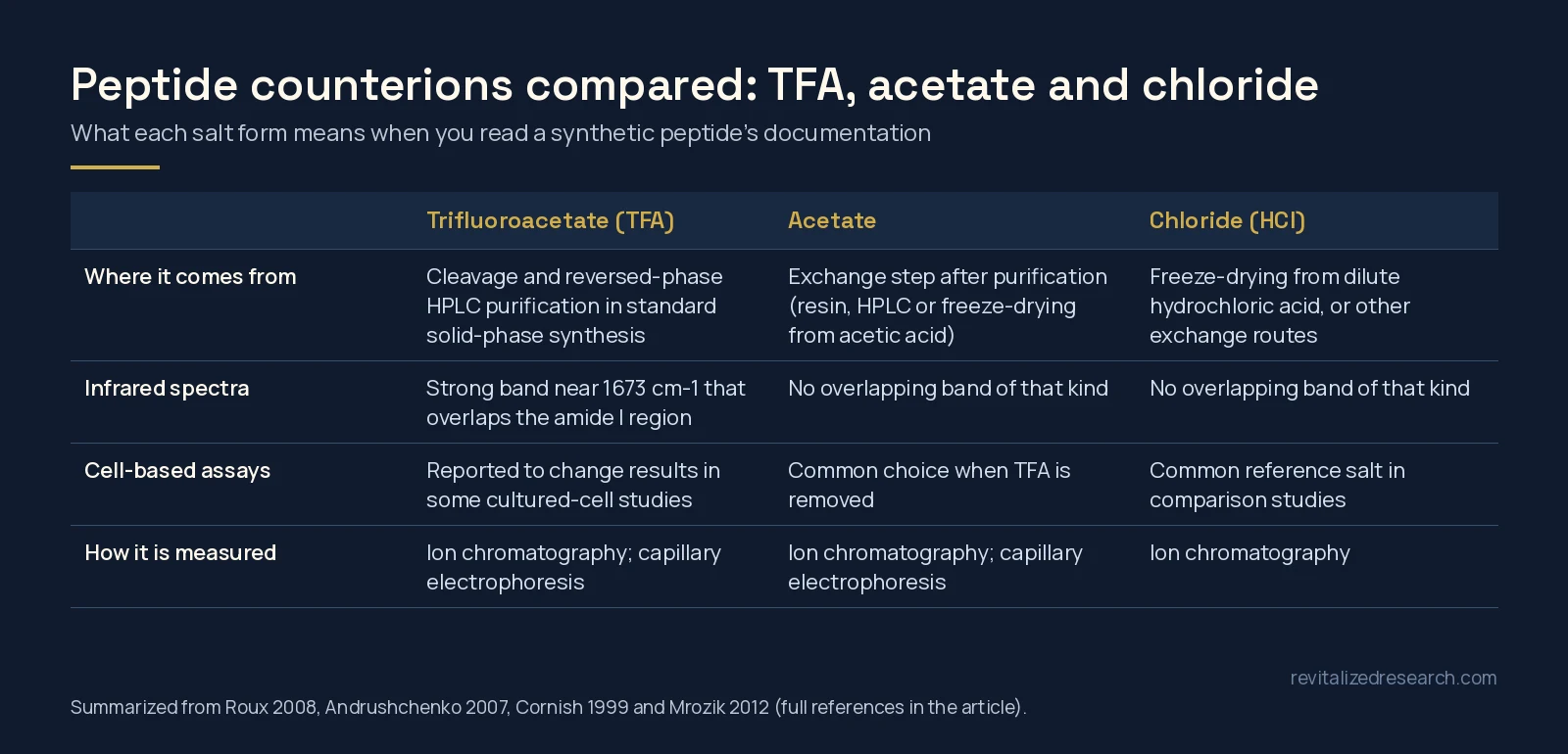 Comparison table of trifluoroacetate, acetate and chloride peptide counterions: origin, infrared interference, cell-assay notes and test methods